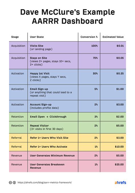 Aarrr Pirate Metrics Framework What It Is How It Works