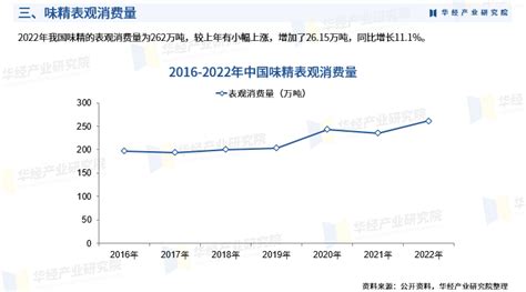 华经产业研究院发布《2023年中国味精行业市场研究报告》财富号东方财富网