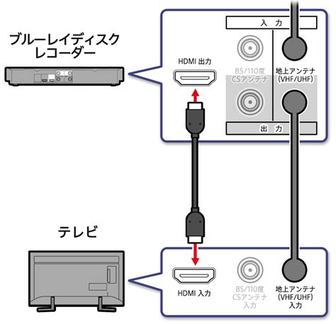 ケーブルテレビを利用している場合の接続方法 テレビと接続する 使いこなし ブルーレイディスク Dvdレコーダー サポート・お問い合わせ ソニー