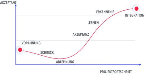 Akzeptanzmanagement Cl8d