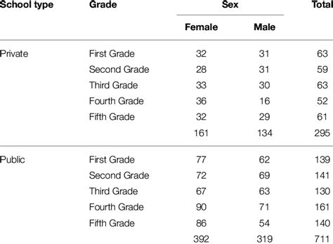 Sex Distribution Across Grades And Type Of School Download Table