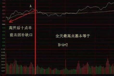 股票基础知识入门：分时图四大法则图解