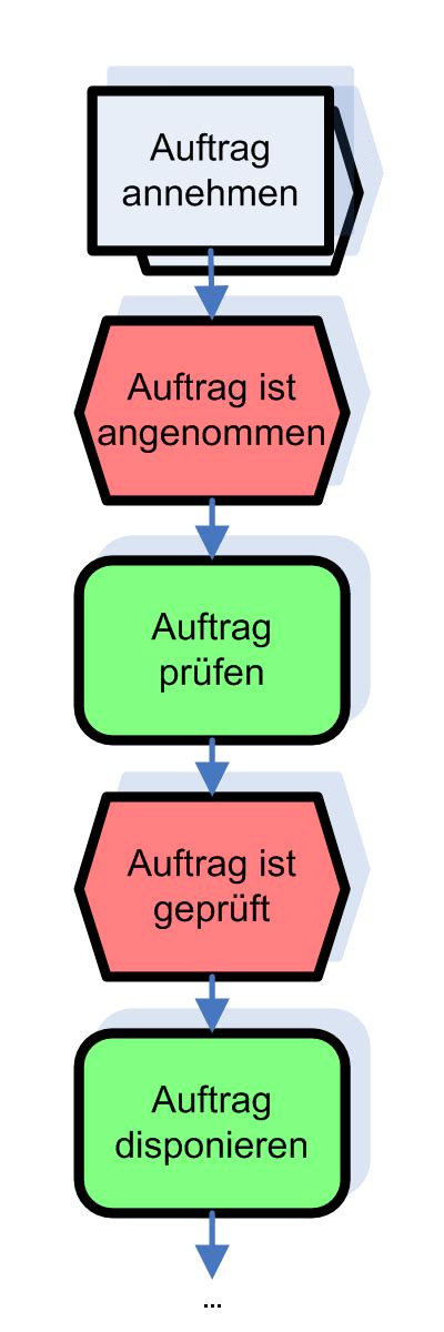 Ereignisgesteuerte Prozesskette