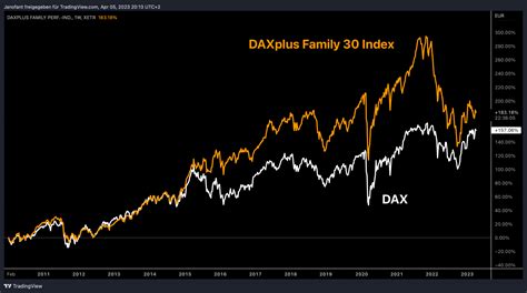 Diese Aktien Performen Besser Als Der Markt