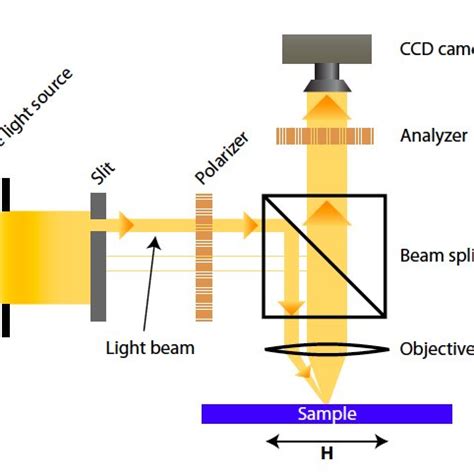 Three Geometries Of The Magneto Optical Kerr Effect Transverse