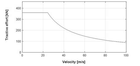tractive effort  speed  high speed trains  scientific