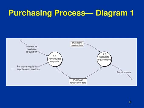 Purchasing Process Flow Diagram