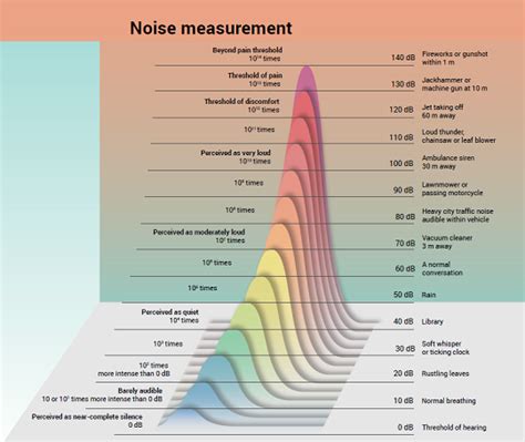 Noise Pollution Upsc Notes Causes Effects And Measures