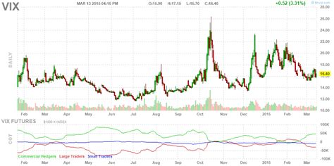 Futures VIX Chart Daily | Chart, Vix, Future