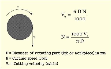 Cutting Speed And Cutting Velocity In Machining Their Relationship