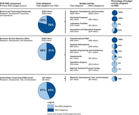 Figure 2 Dhs Randd Obligations Fiscal Year 2011 This Image Flickr