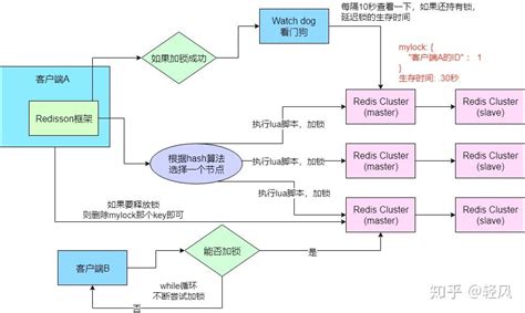 Redis分布式锁的实现原理 知乎