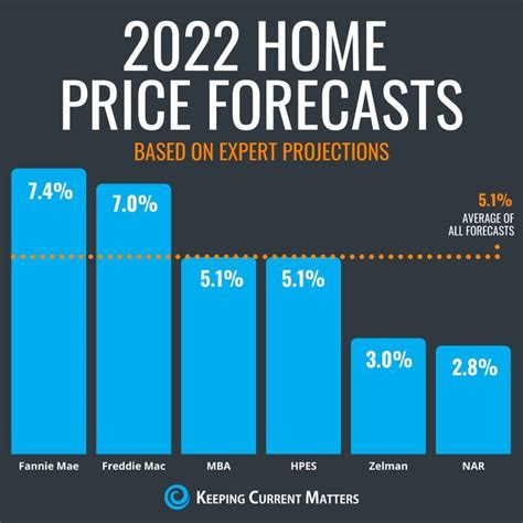 2022 Home Price Forecasts House Prices Real Estate Trends Dfw Real