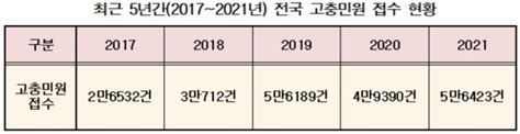 국감 고충 민원 늘어나는데지자체 29만 고충처리위원회 운영