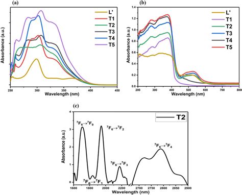 Uv Visible Spectra Of Ligand L And Its Corresponding Tb Iii Complexes