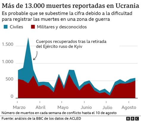 Guerra En Ucrania 6 Gráficos Que Muestran El Devastador Impacto De Los 6 Primeros Meses De