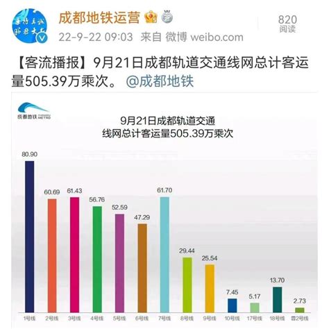 成都地铁单日客流量重回“500万”梯队 新推“无障碍渡板”腾讯新闻