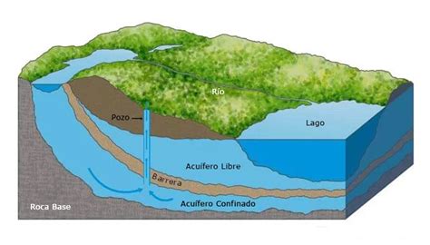 Geología del Agua Subterránea: Almacenamiento y Flujo - Geoplaneta.net