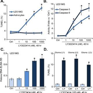 LY3023414 Inhibits Human Glioma Cell Survival And Proliferation The