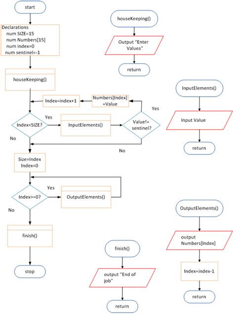 Chapter 6 Solutions Programming Logic And Design Comprehensive 7th