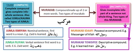 Introduction To Nahw Rules On Arabic Grammar Zaufishan