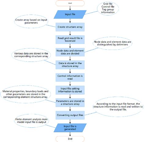 Flowchart Of Input File Conversion Setting Module Download Scientific Diagram