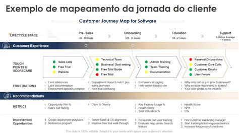 Os Principais Modelos De Jornada De Sucesso Do Cliente Pdf Gratuito