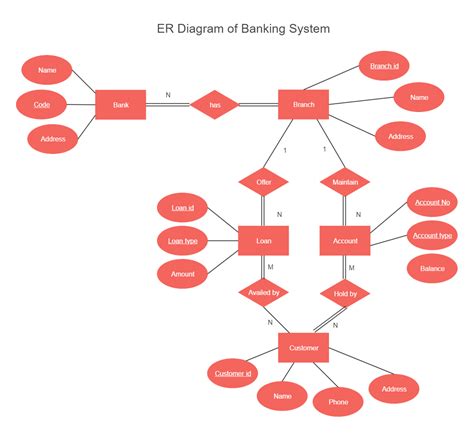 Deployment Diagram For Bank Management System Deployment Dia