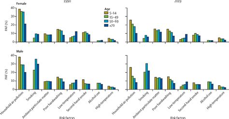 Age Sex Differences In The Global Burden Of Lower Respiratory Infections And Risk Factors 1990