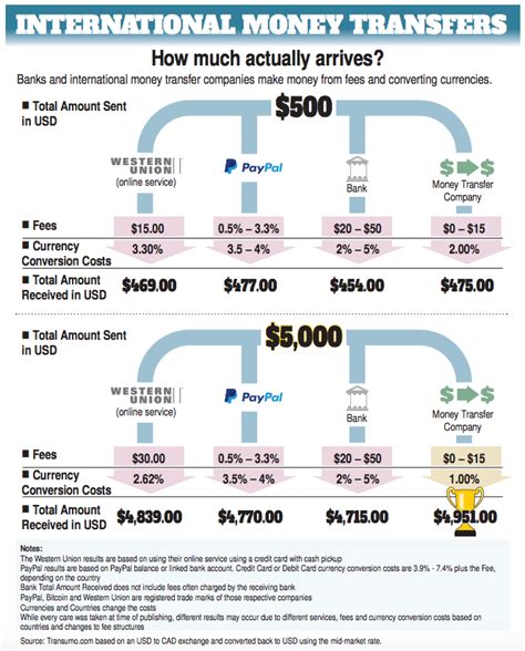 How To Transfer Money Abroad Via Paypal And Save Fees By Transumo