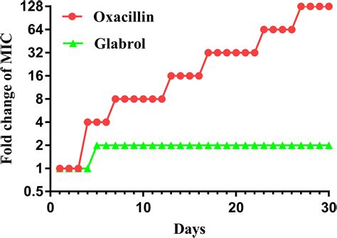 Frontiers Antibacterial Effect And Mode Of Action Of Flavonoids From