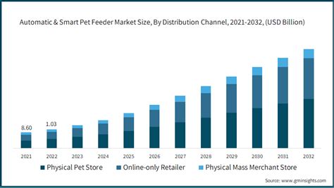 Automatic And Smart Pet Feeder Market Size Report