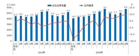 2020年国网经营区全社会用电量解读来了！增速