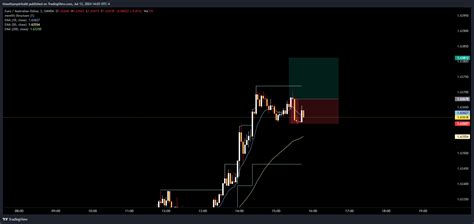 Oanda Euraud Chart Image By Timothyespiritu Tradingview