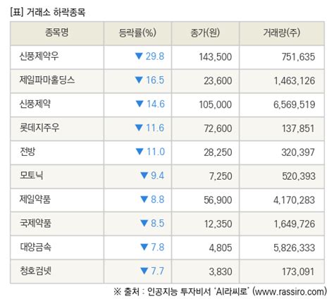 Fnrassi 장마감 거래소 하락 종목신풍제약우 298 ↓ 파이낸셜뉴스