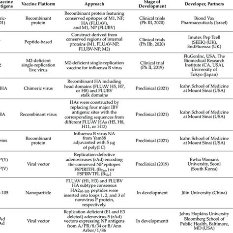 Influenza B universal vaccine candidates. | Download Scientific Diagram