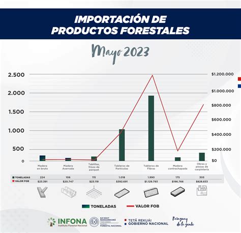 Importación de Productos Forestales del mes de mayo 2023 Instituto