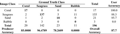 Accuracy results of pixel-based benthic habitat classification around... | Download Scientific ...