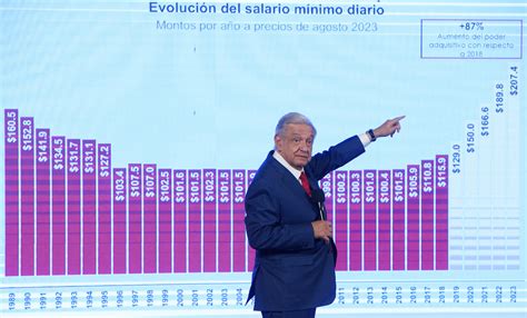 Salario Mínimo Aumentará 20 En México En 2024 ¿en Cuánto Va A Quedar