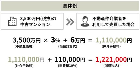 不動産売却の仲介手数料と諸費用の相場を解説！無料になるケースは？ 不動産売却マスター