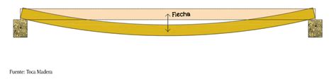 IniciaciÓn Al CÁlculo De Estructuras De Madera I Toca Madera · Sounds