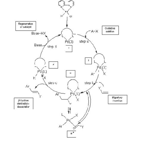 Mechanism of the Heck reaction | Download Scientific Diagram