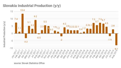 Bne Intellinews Slovak August S Industrial Output Recorded The