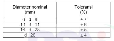 Toleransi Ukuran Besi Beton Sesuai SNI Ilmuproyek