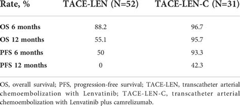 Frontiers Safety And Efficacy Of Lenvatinib Combined With