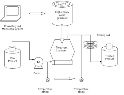 Food Processing Flow Chart Tofu Yields Flowchart Example