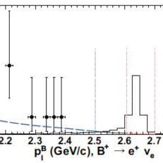 The Unbinned Maximum Likelihood Fits Of The Total Background Pdf To