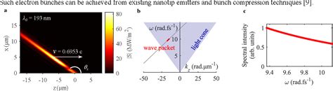 Figure 1 From Propagation Invariant Space Time Wave Packets From Free