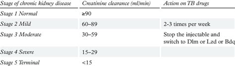 Kidney Creatinine Chart: A Visual Reference of Charts | Chart Master