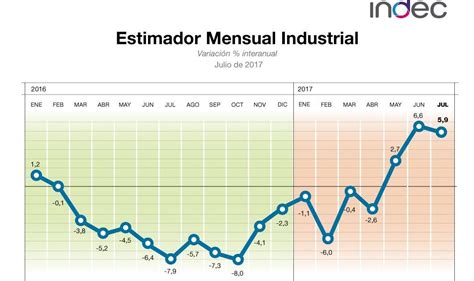 Indec La Actividad Industrial Creció 5 9 En Julio Y La Construcción